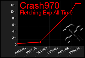 Total Graph of Crash970