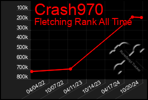 Total Graph of Crash970