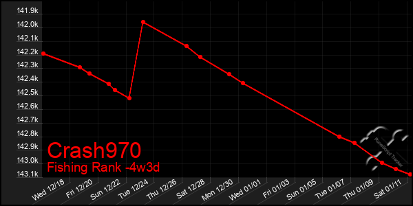 Last 31 Days Graph of Crash970