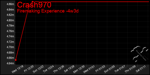 Last 31 Days Graph of Crash970