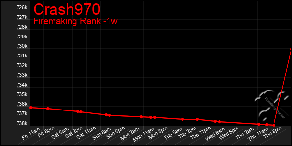 Last 7 Days Graph of Crash970
