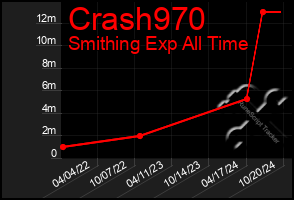 Total Graph of Crash970