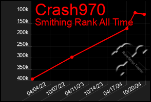 Total Graph of Crash970