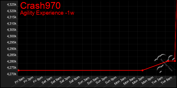 Last 7 Days Graph of Crash970