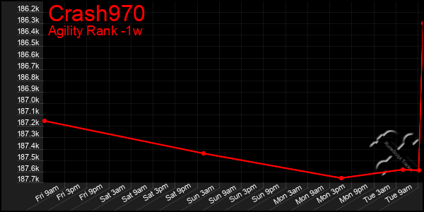 Last 7 Days Graph of Crash970