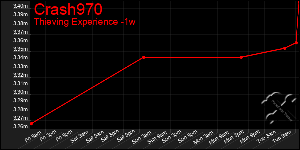 Last 7 Days Graph of Crash970