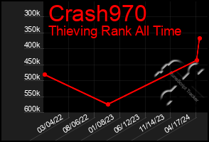 Total Graph of Crash970