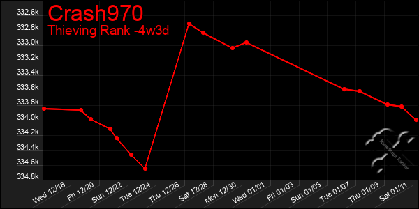 Last 31 Days Graph of Crash970