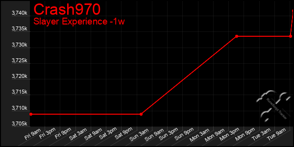 Last 7 Days Graph of Crash970