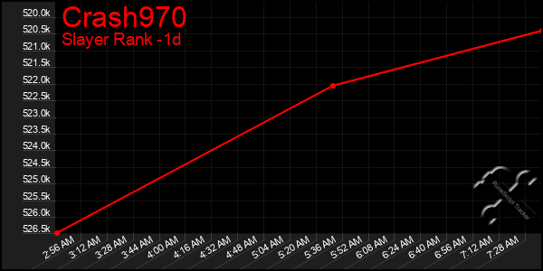 Last 24 Hours Graph of Crash970