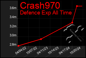 Total Graph of Crash970