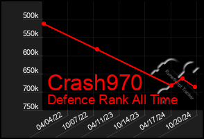 Total Graph of Crash970