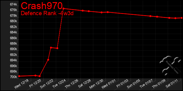 Last 31 Days Graph of Crash970