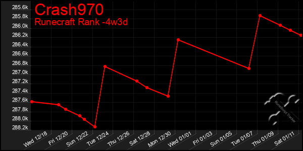 Last 31 Days Graph of Crash970