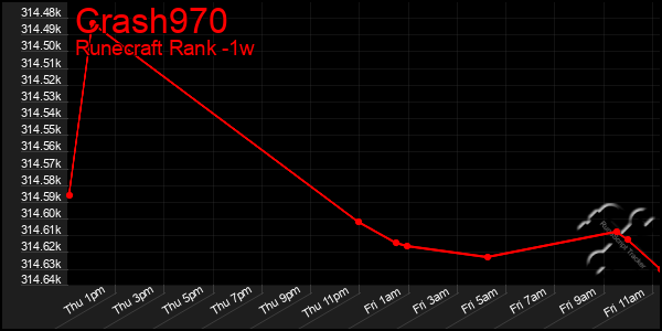 Last 7 Days Graph of Crash970