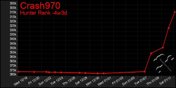 Last 31 Days Graph of Crash970