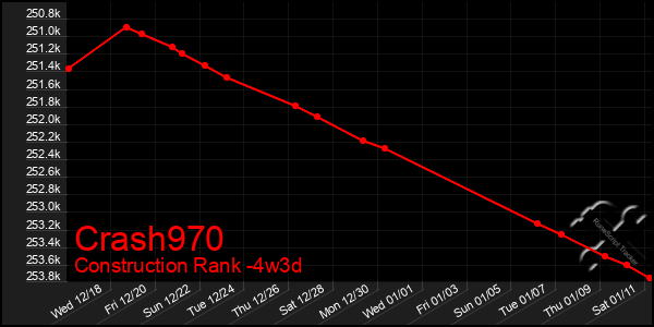 Last 31 Days Graph of Crash970