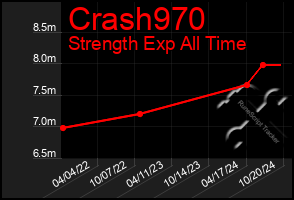 Total Graph of Crash970