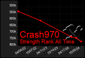 Total Graph of Crash970