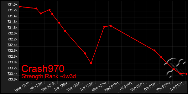 Last 31 Days Graph of Crash970