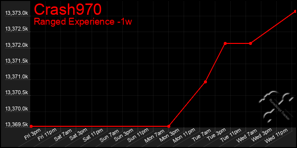 Last 7 Days Graph of Crash970