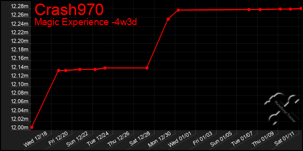 Last 31 Days Graph of Crash970