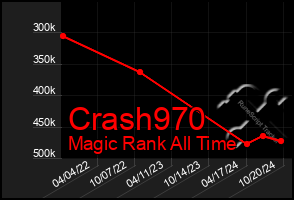 Total Graph of Crash970