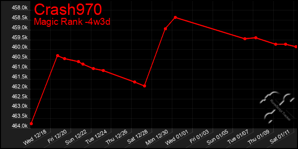 Last 31 Days Graph of Crash970