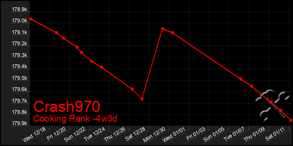 Last 31 Days Graph of Crash970