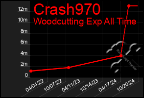 Total Graph of Crash970