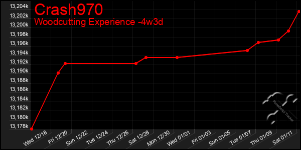 Last 31 Days Graph of Crash970