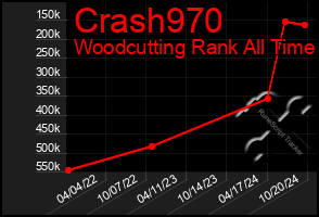 Total Graph of Crash970