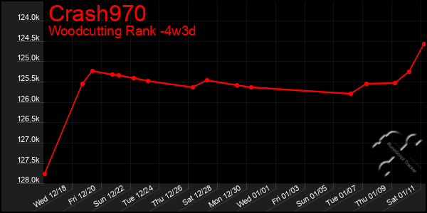 Last 31 Days Graph of Crash970