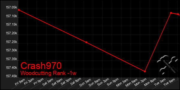 Last 7 Days Graph of Crash970