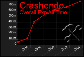 Total Graph of Crashendo