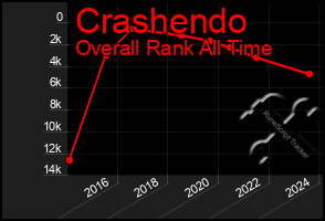 Total Graph of Crashendo