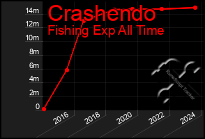 Total Graph of Crashendo