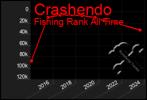 Total Graph of Crashendo