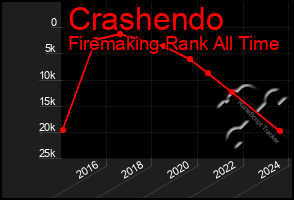 Total Graph of Crashendo