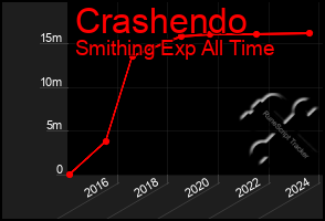 Total Graph of Crashendo