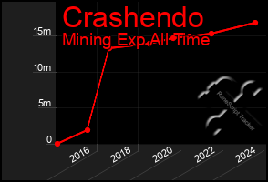 Total Graph of Crashendo