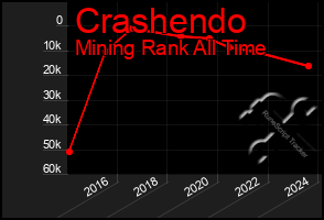 Total Graph of Crashendo