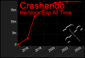 Total Graph of Crashendo