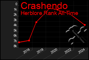 Total Graph of Crashendo