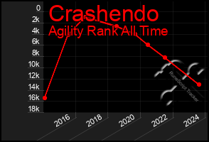 Total Graph of Crashendo