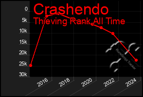 Total Graph of Crashendo