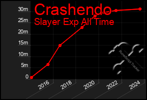 Total Graph of Crashendo