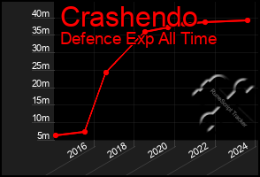 Total Graph of Crashendo