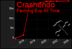 Total Graph of Crashendo