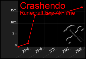 Total Graph of Crashendo